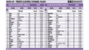 Türkiye’de mayıs ayında en çok satılan sıfır elektrikli otomobil modelleri belli oldu