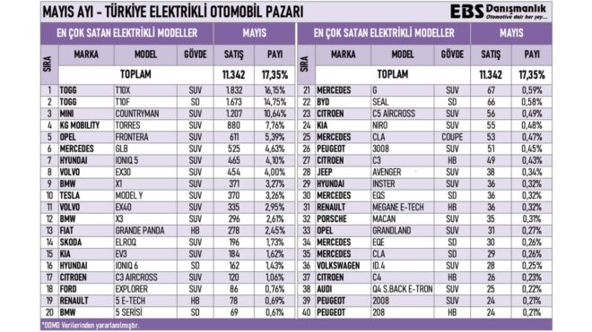 Türkiye’de mayıs ayında en çok satılan sıfır elektrikli otomobil modelleri belli oldu