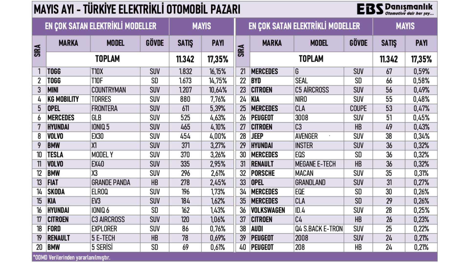 Mayıs ayında en çok satılan sıfır elektrikli otomobil modelleri belli oldu