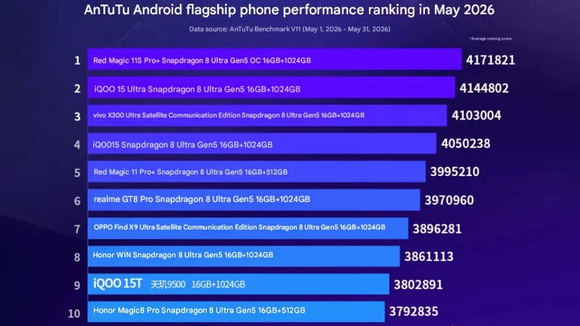 AnTuTu Mayıs 2026'nın En Güçlü Android Telefonlarını Açıkladı
