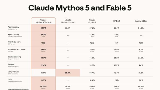 Anthropic, Mythos seviyesi “Claude Fable 5” modeli