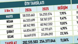 Motorlu taşıtlardan toplanan ÖTV, “5” ayda 282 milyar TL’yi geçti
