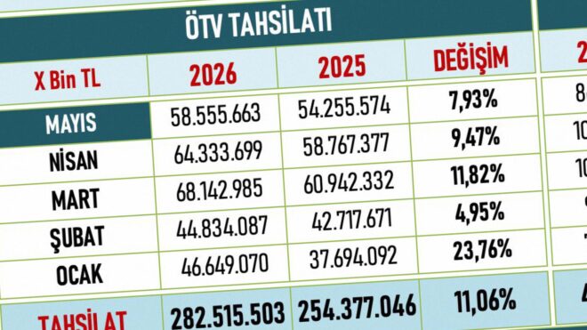 Motorlu taşıtlardan toplanan ÖTV, “5” ayda 282 milyar TL’yi geçti