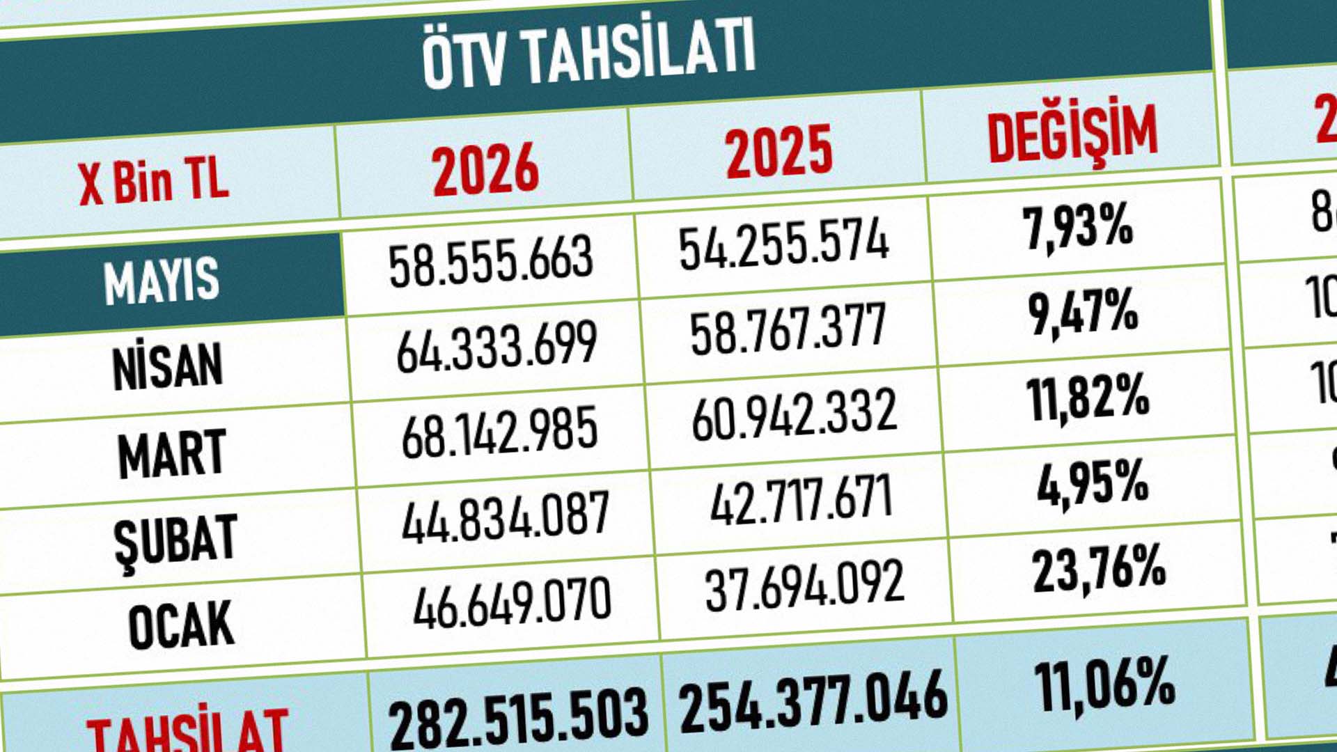Motorlu taşıtlardan toplanan ÖTV, 5 ayda 282 milyar TL'yi geçti