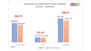 Türkiye’de haziran ayında kaç adet sıfır otomobil satıldığı belli oldu
