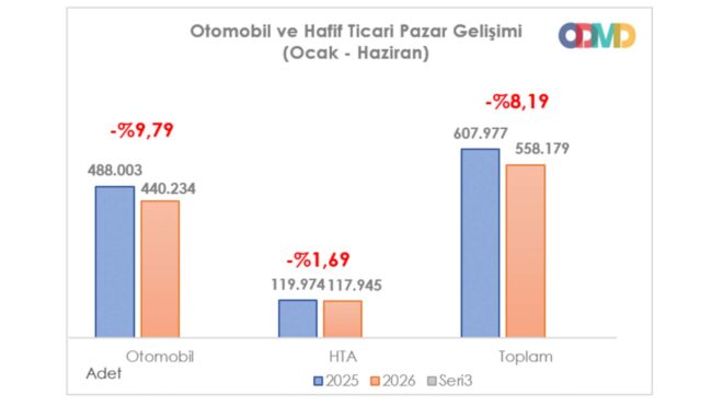 Türkiye’de haziran ayında kaç adet sıfır otomobil satıldığı belli oldu