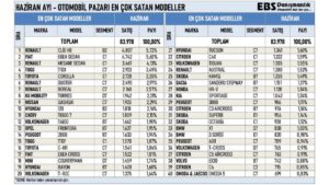 Türkiye’de haziran ayında en çok satılan sıfır otomobil modelleri belli oldu