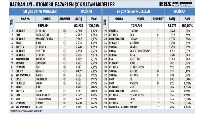 Türkiye’de haziran ayında en çok satılan sıfır otomobil modelleri belli oldu
