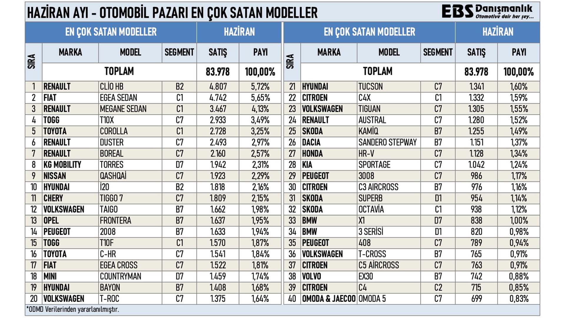 Haziran ayında Türkiye'de en çok satılan sıfır otomobil modelleri açıklandı