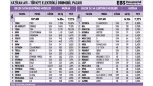Türkiye’de haziran ayında en çok satılan sıfır elektrikli otomobil modelleri belli oldu