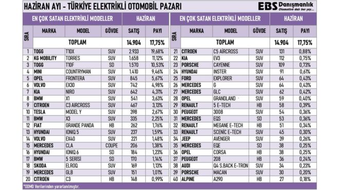 Türkiye’de haziran ayında en çok satılan sıfır elektrikli otomobil modelleri belli oldu