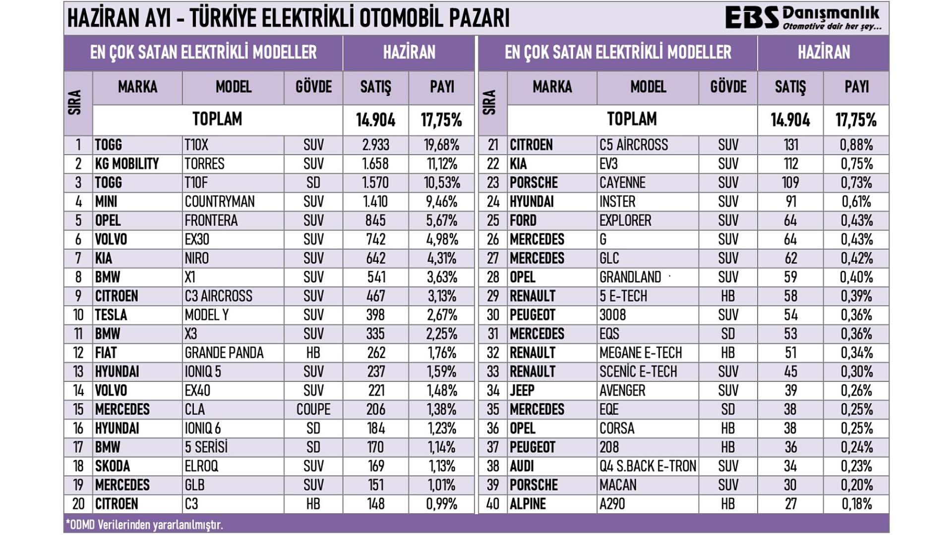 Haziran ayında Türkiye'de en çok satılan sıfır elektrikli otomobiller açıklandı