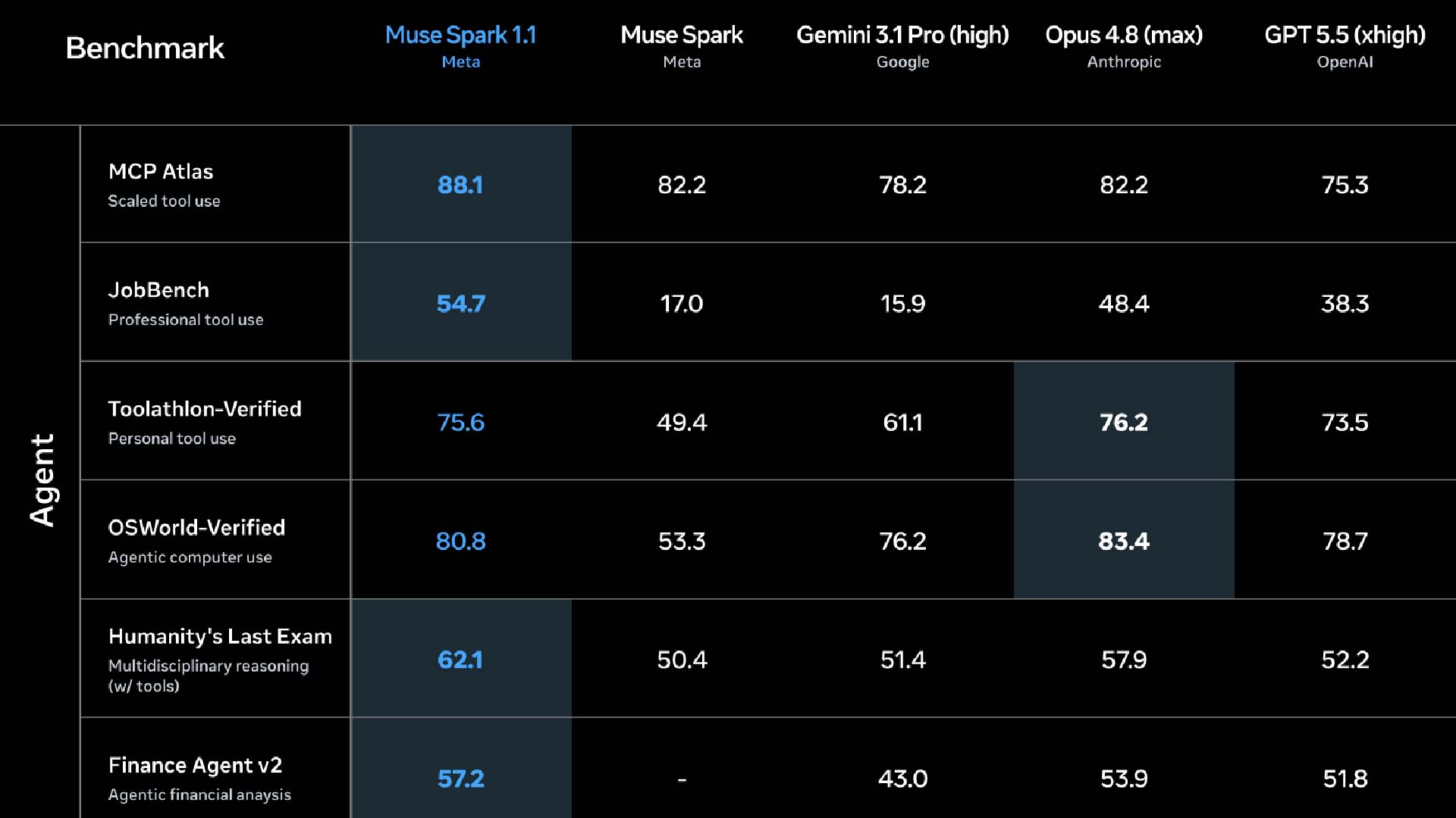 Meta, yeni “Muse Spark 1.1” yapay zeka modelini yayınladı