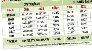 Motorlu taşıtlardan toplanan ÖTV, “6” ayda 359 milyar TL’yi geçti