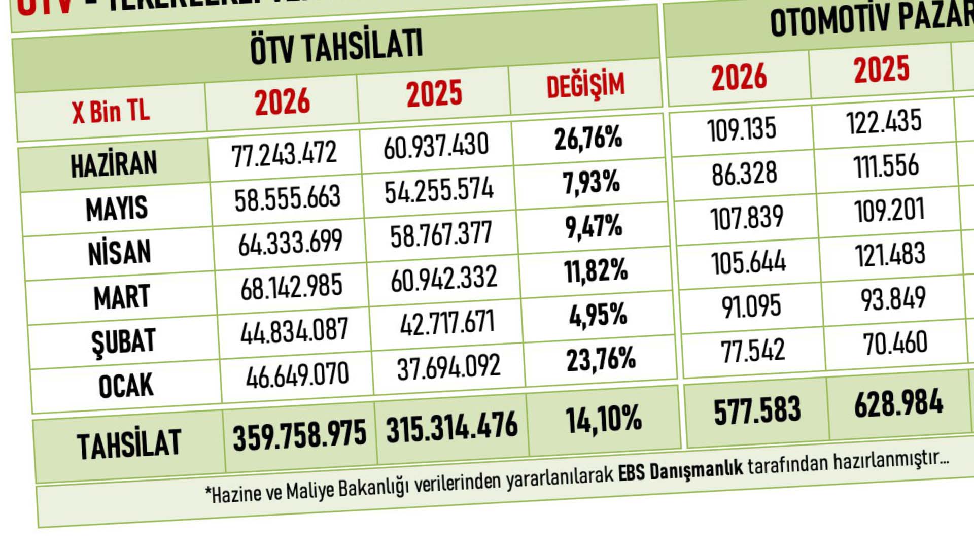 Motorlu taşıtlardan toplanan ÖTV, 6 ayda 359 milyar TL'yi geçti