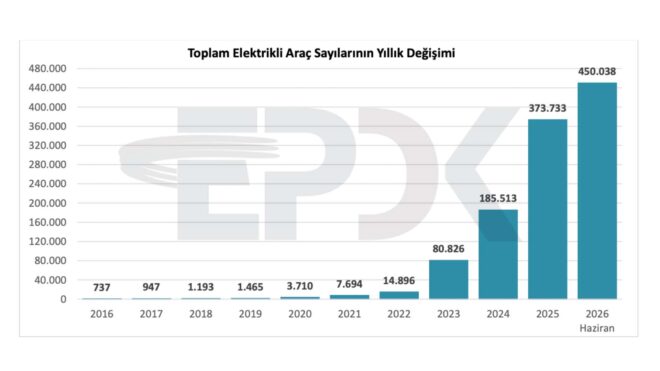Türkiye’deki elektrikli araç sayısı 450 bini, şarj noktası/soket sayısı ise 45 bini geride bıraktı