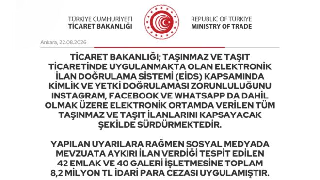 Ticaret Bakanlığı, mevzuata aykırı ilan verdiği tespit edilen 42 emlakçı ve 40 galeriye toplam 8,2 milyon TL ceza kesti