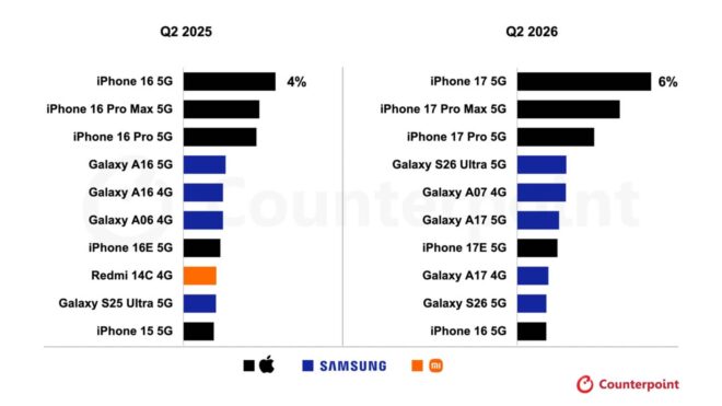 2026’nın ikinci çeyreğinde en çok satılan telefon modelleri açıklandı