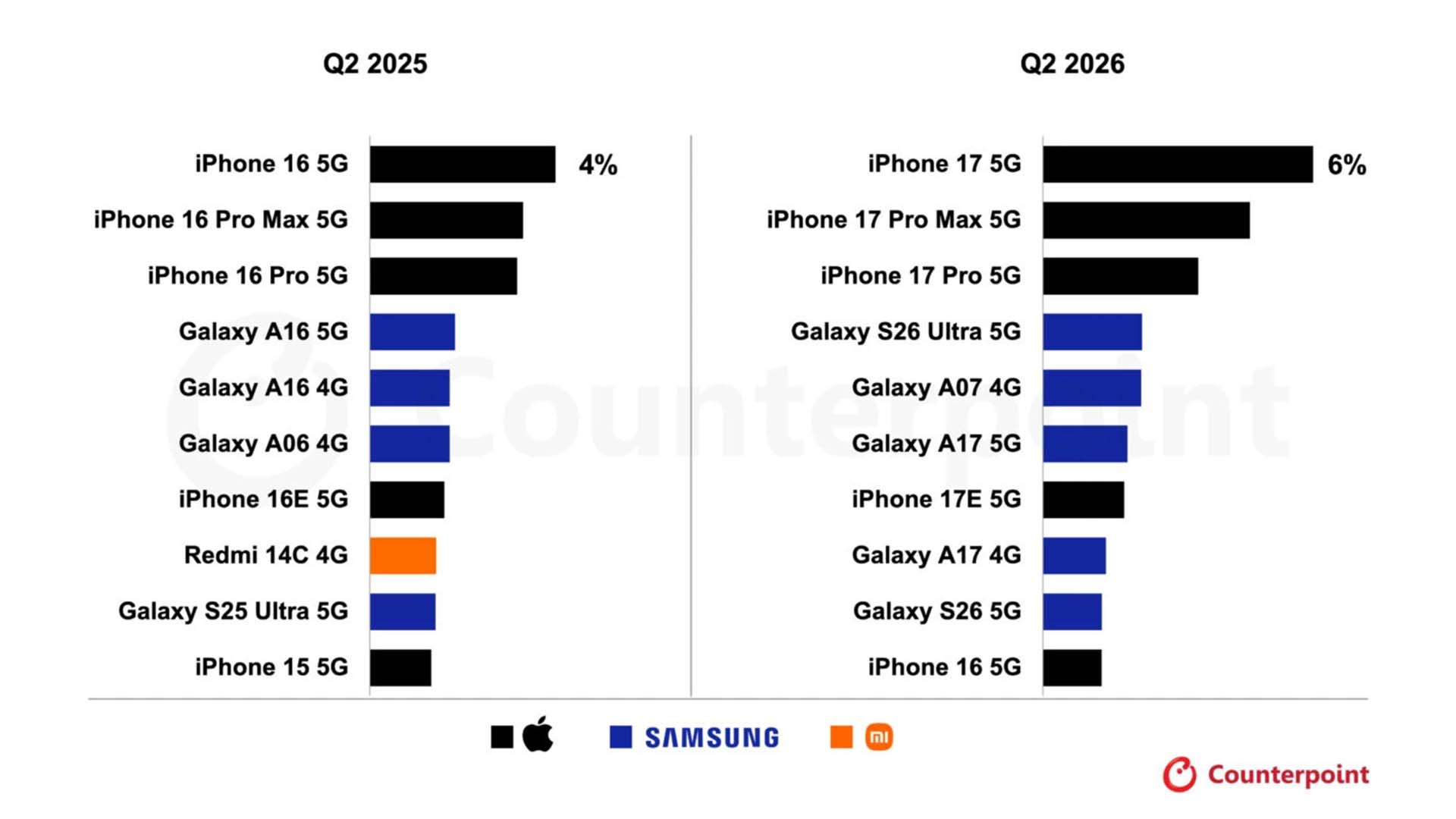 2026’nın ikinci çeyreğinde en çok satılan telefon modelleri açıklandı