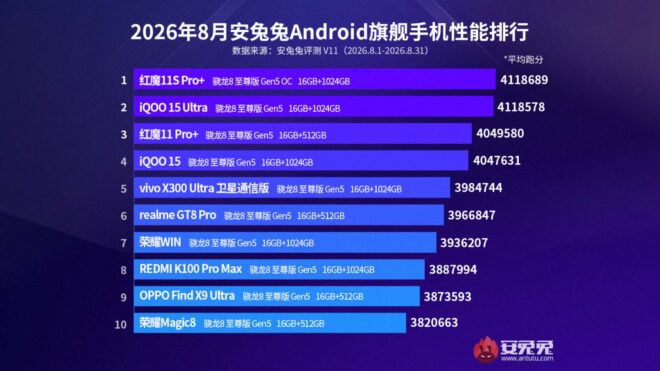 AnTuTu, ağustos ayının en güçlü Android telefonlarını açıkladı