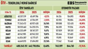 Motorlu taşıtlardan toplanan ÖTV