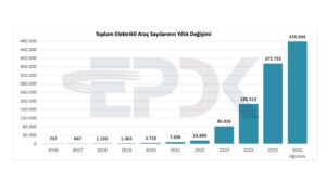 Türkiye’deki güncel elektrikli araç ve şarj noktası sayısı açıklandı [Ağustos]