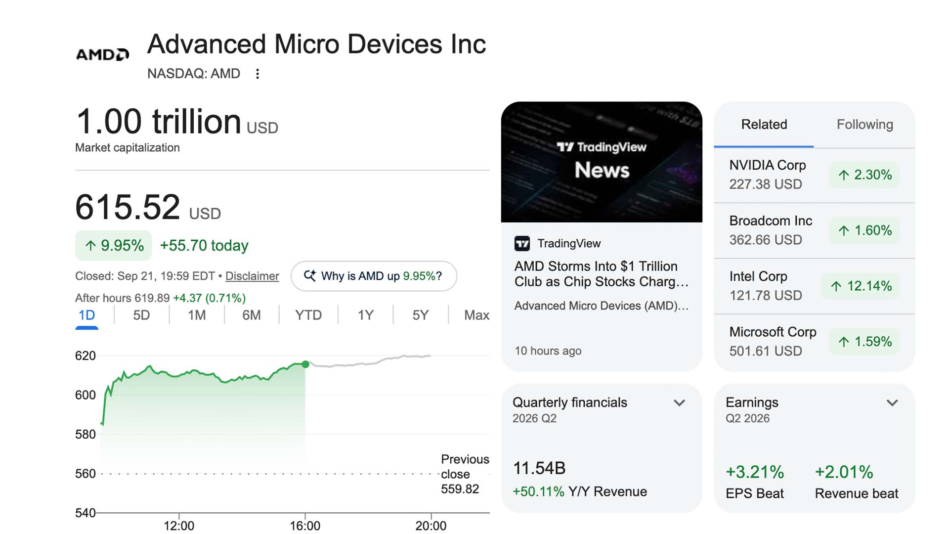 AMD, ilk kez 1 trilyon dolarlık piyasa değerine ulaştı