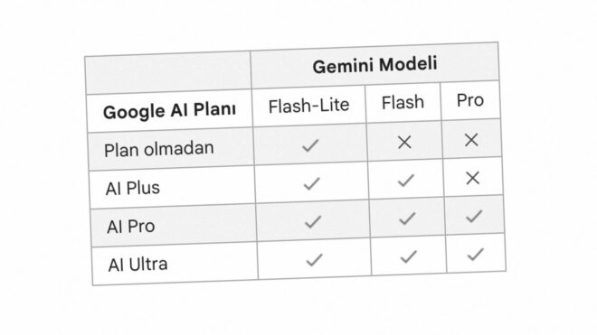 Google, Gemini model erişimlerinde değişikliğe gidiyor