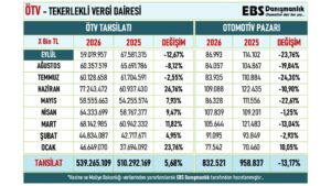 Motorlu taşıtlardan toplanan ÖTV