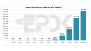 Türkiye’deki güncel elektrikli araç ve şarj noktası sayısı açıklandı [Eylül]